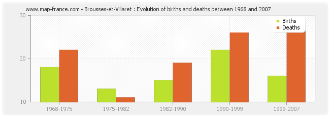 Brousses-et-Villaret : Evolution of births and deaths between 1968 and 2007