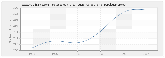 Brousses-et-Villaret : Cubic interpolation of population growth