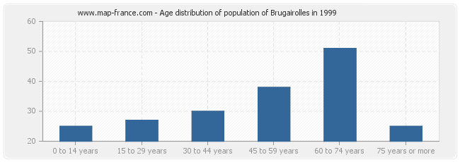 Age distribution of population of Brugairolles in 1999