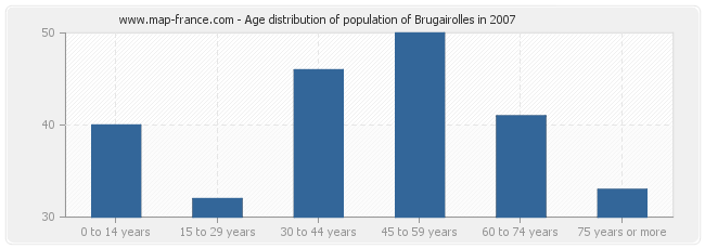 Age distribution of population of Brugairolles in 2007