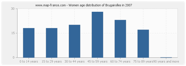 Women age distribution of Brugairolles in 2007