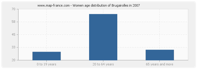 Women age distribution of Brugairolles in 2007