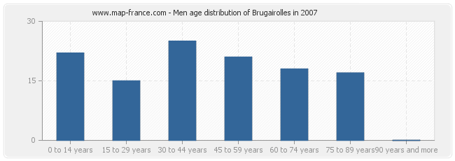 Men age distribution of Brugairolles in 2007