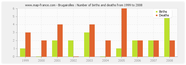 Brugairolles : Number of births and deaths from 1999 to 2008