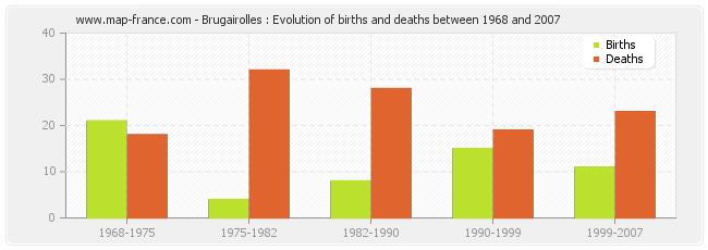 Brugairolles : Evolution of births and deaths between 1968 and 2007