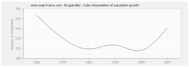 Brugairolles : Cubic interpolation of population growth