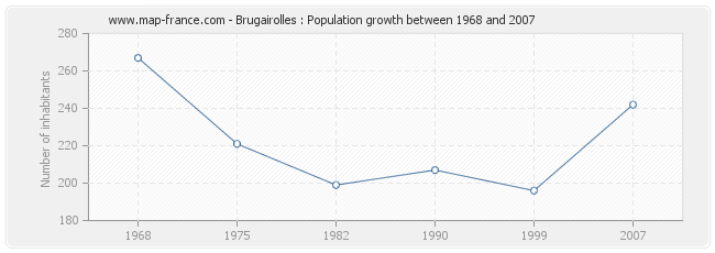 Population Brugairolles