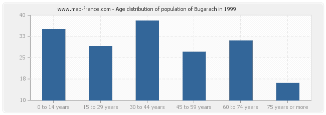 Age distribution of population of Bugarach in 1999