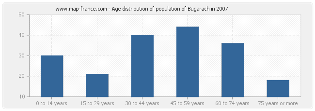 Age distribution of population of Bugarach in 2007