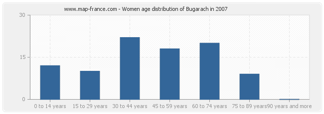 Women age distribution of Bugarach in 2007