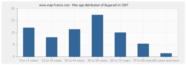 Men age distribution of Bugarach in 2007