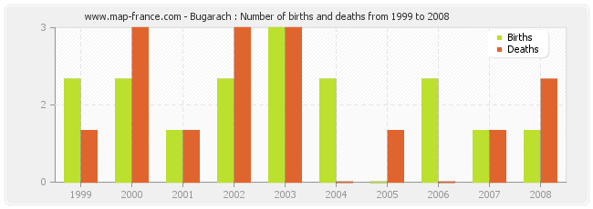 Bugarach : Number of births and deaths from 1999 to 2008