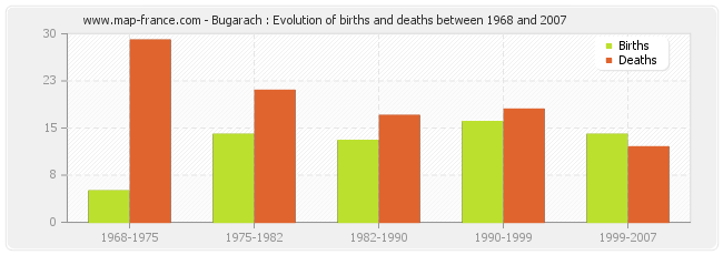 Bugarach : Evolution of births and deaths between 1968 and 2007