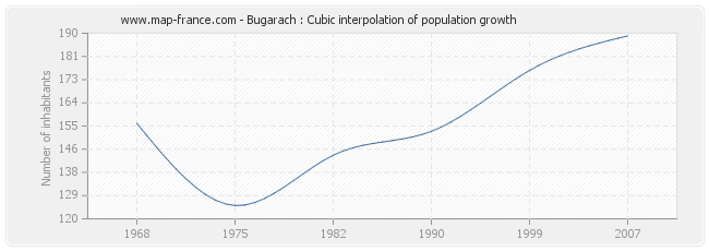 Bugarach : Cubic interpolation of population growth