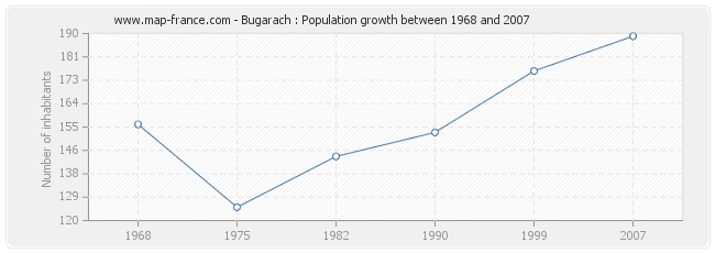Population Bugarach