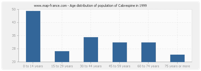 Age distribution of population of Cabrespine in 1999
