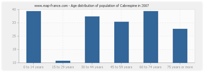 Age distribution of population of Cabrespine in 2007