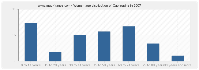 Women age distribution of Cabrespine in 2007