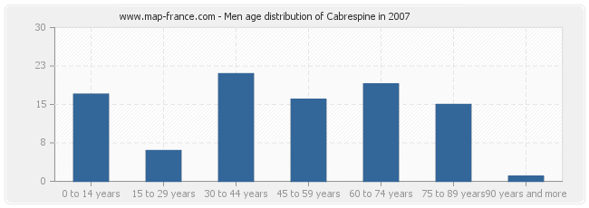 Men age distribution of Cabrespine in 2007