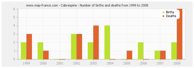 Cabrespine : Number of births and deaths from 1999 to 2008
