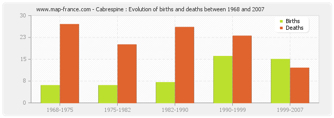 Cabrespine : Evolution of births and deaths between 1968 and 2007