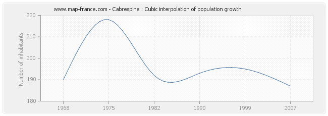 Cabrespine : Cubic interpolation of population growth