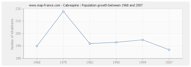 Population Cabrespine
