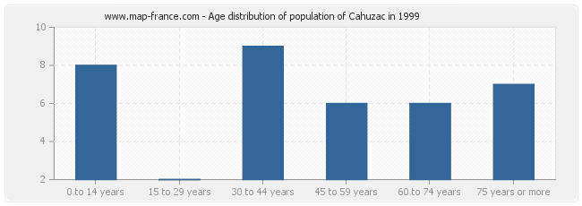 Age distribution of population of Cahuzac in 1999