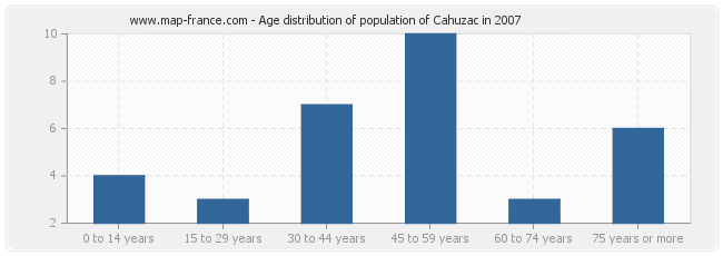 Age distribution of population of Cahuzac in 2007