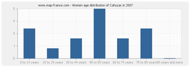 Women age distribution of Cahuzac in 2007