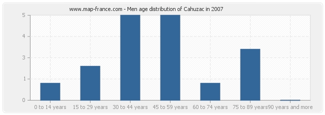 Men age distribution of Cahuzac in 2007