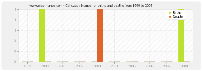 Cahuzac : Number of births and deaths from 1999 to 2008