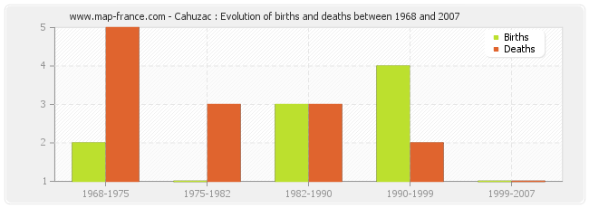 Cahuzac : Evolution of births and deaths between 1968 and 2007