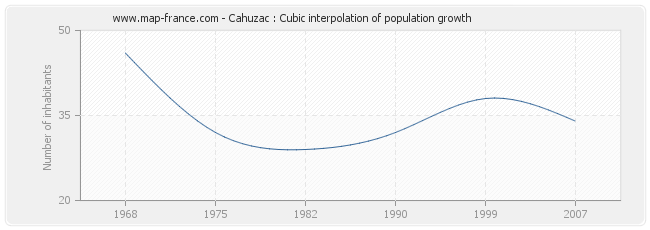 Cahuzac : Cubic interpolation of population growth