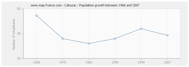 Population Cahuzac