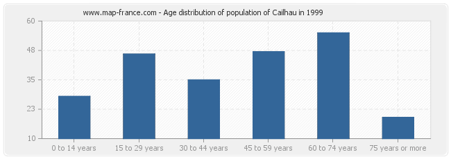 Age distribution of population of Cailhau in 1999