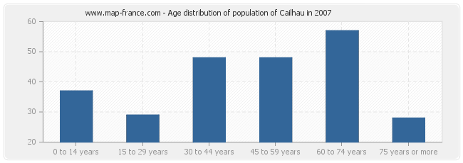 Age distribution of population of Cailhau in 2007