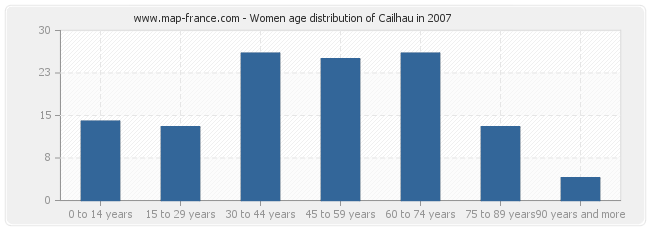 Women age distribution of Cailhau in 2007