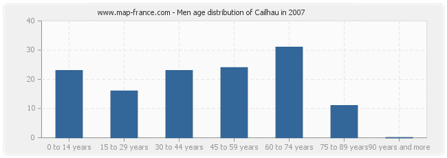 Men age distribution of Cailhau in 2007