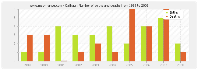 Cailhau : Number of births and deaths from 1999 to 2008