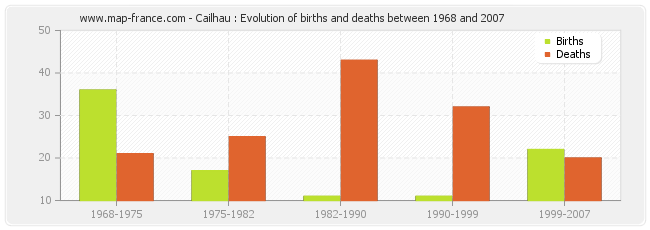 Cailhau : Evolution of births and deaths between 1968 and 2007