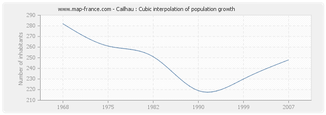 Cailhau : Cubic interpolation of population growth