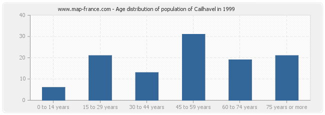 Age distribution of population of Cailhavel in 1999