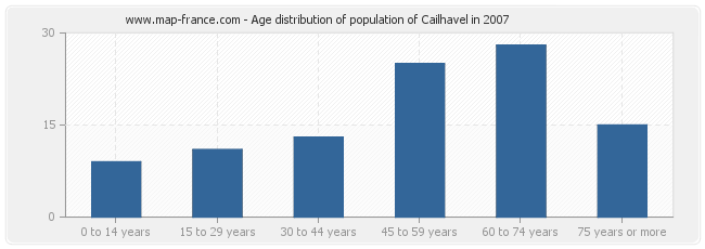 Age distribution of population of Cailhavel in 2007
