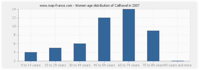 Women age distribution of Cailhavel in 2007