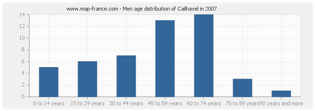 Men age distribution of Cailhavel in 2007