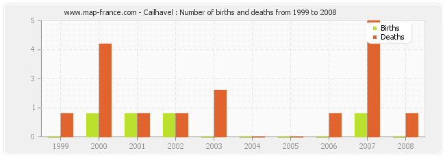 Cailhavel : Number of births and deaths from 1999 to 2008