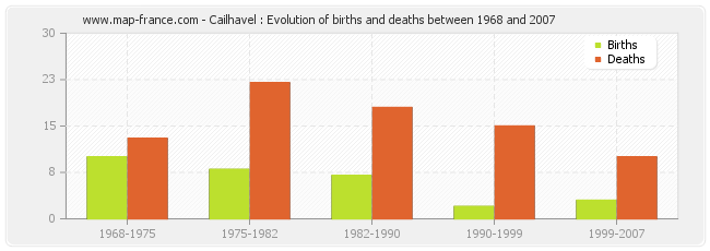 Cailhavel : Evolution of births and deaths between 1968 and 2007