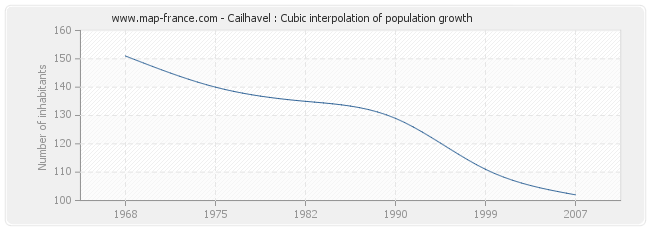 Cailhavel : Cubic interpolation of population growth