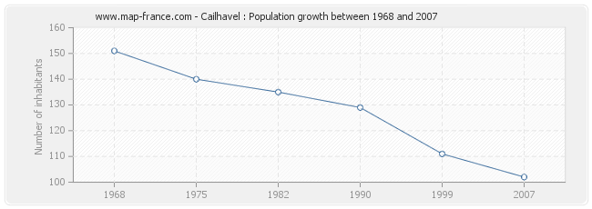 Population Cailhavel